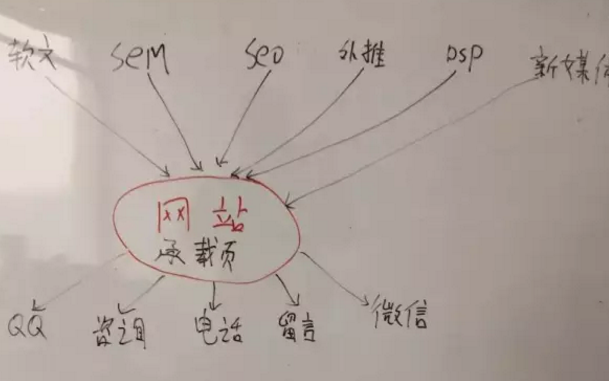营销模式