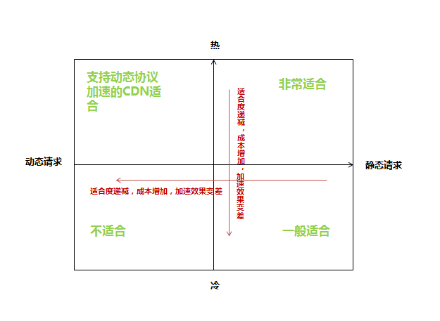 CDN优化
