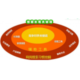 莱西SEO关键词从商业角度看的选择策略
