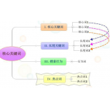 莱西袁罗SEO:如何正确选取关键词